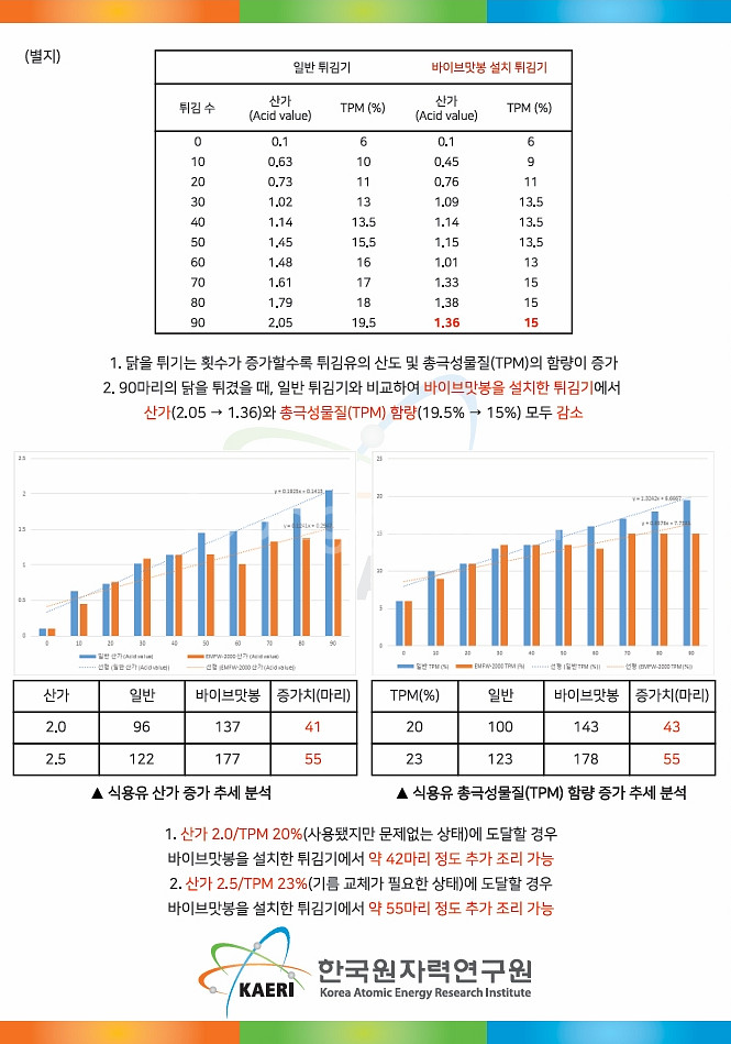 튀김 유증기 절감기 바이브 맛봉 특가 판매 중고--5