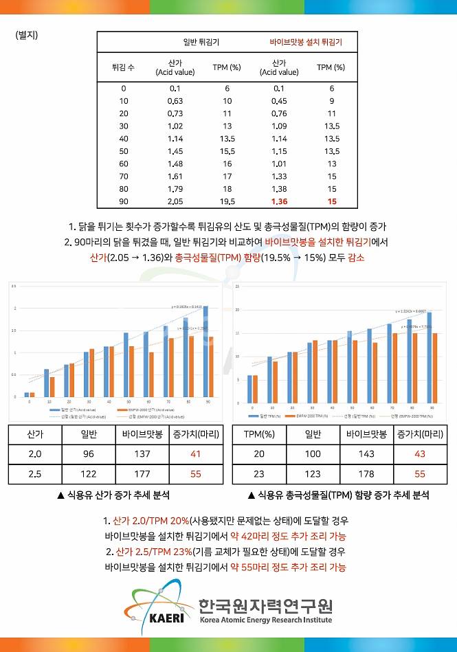튀김 유증기 절감기 바이브 맛봉 특가 판매--6