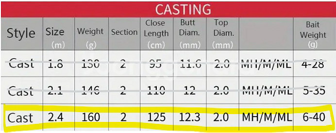 2.4m 캐스팅 낚시대 MH/M/ML 팝니다--5