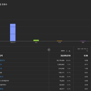 120만 구독자 대형 유튜브 채널