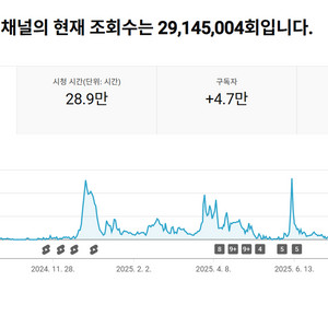 4.6만명 쿠파스 활성화 유튜브 채널