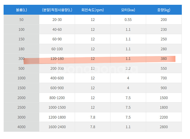 300L 원추형 더블콘믹서--1