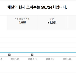 쿠파스 활성화 1만명 유튜브 채널