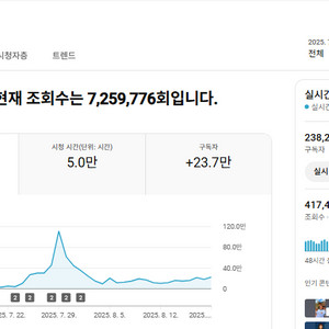 23만명 조회수 높은 미국, 영국 유튜브 채널