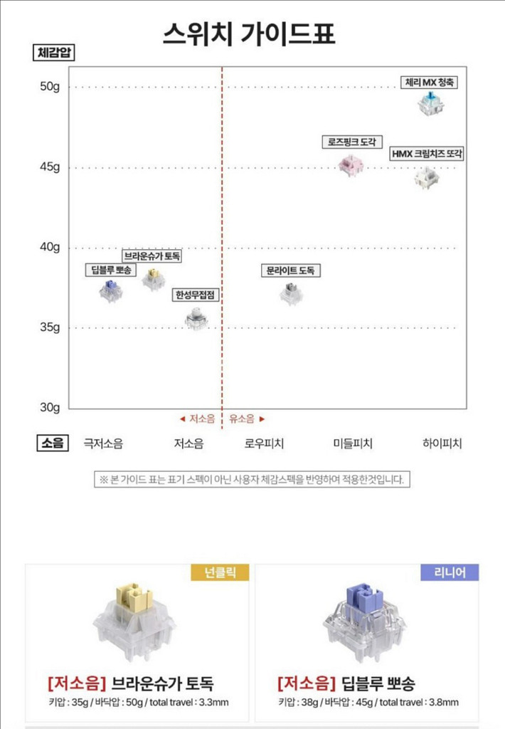한성키보드 저소음 스위치 브라운슈가토독 110개--1