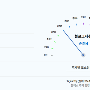 네이버 준최4 블로그 싸게 판매합니다