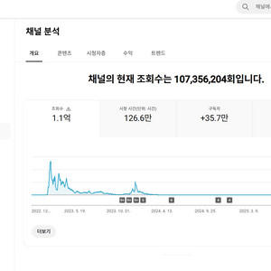 35만명 수익 활성화 유튜브 채널
