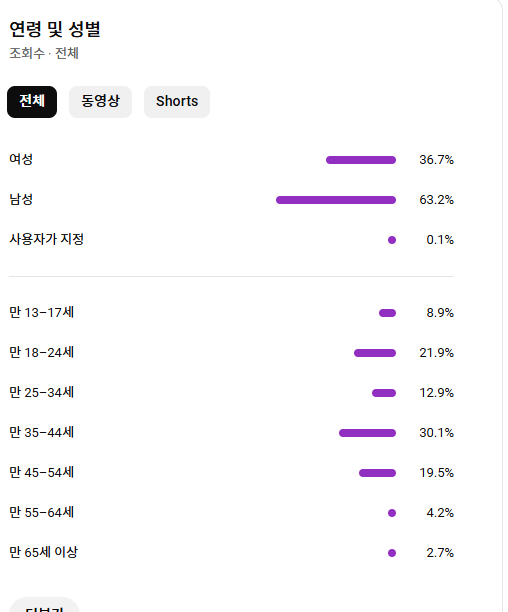 유튜브 국내 개인 쇼츠채널 9.2만명 판매 팝니다 이미지