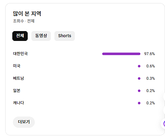 유튜브 국내 개인 쇼츠채널 9.2만명 판매 팝니다--3