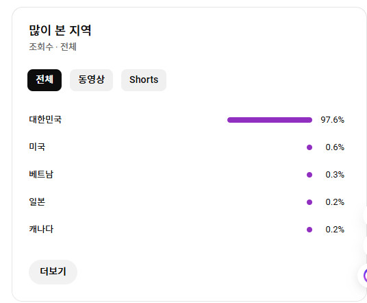 유튜브 국내 개인 쇼츠채널 9.2만명 판매 팝니다 이미지