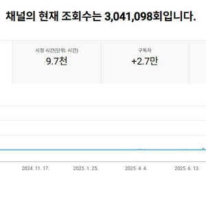 조회수 높은 2.7만명 수익 활성화 유튜브 채널