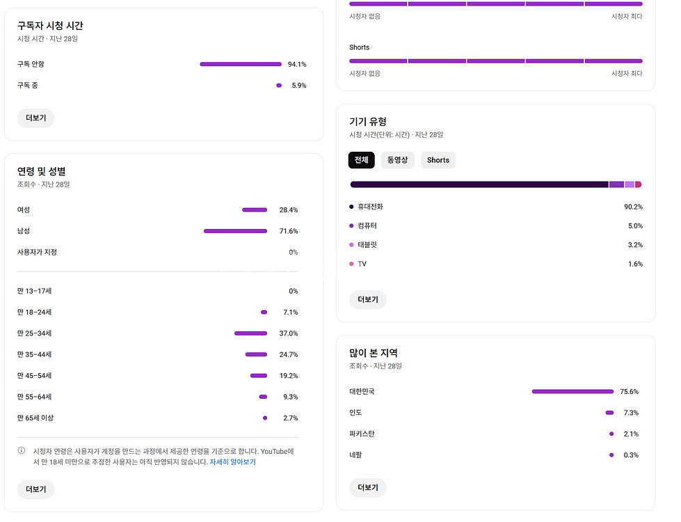 11만명 국내 시청자층 쿠파스 수익 유튜브 채널--3