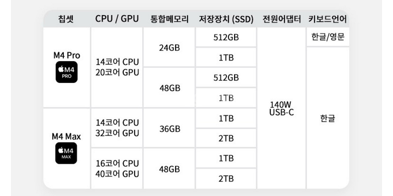 맥북 m4 pro 14코어 16인치 판매합니다! 미개봉--3