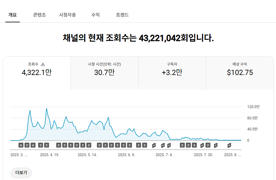 3.1만명 조회수 높은 쿠파스 수익화 유튜브 채널--0