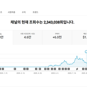 조회수 높은 5.9천명 수익 유튜브 채널