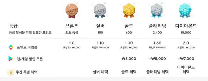 구글플레이포인트마일리지 200점부터 삽니다 거래내역다수--0