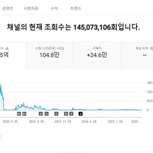 24만 해외유튜브채널 팝니다.
