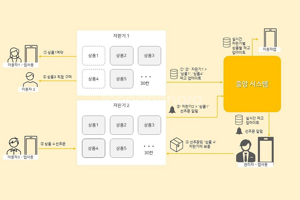 마이 비지니스 무인 시스템 나눔 설명 자료--1