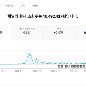 6.5만명 전체조회수 1000만회 쿠파스 유튜브 채널