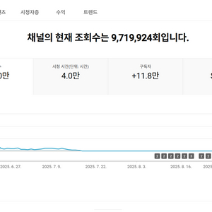 11만명 국내 시청자층 쿠파스 수익 유튜브 채널