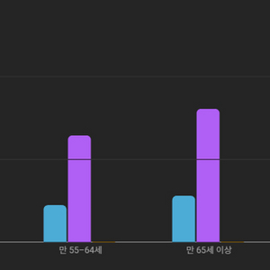 1만5천명 국내 시니어타겟 쇼츠 유튜브 채널