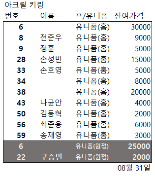 롯데 자이언츠 아크릴 키링 /정훈 최준용 손성빈 전준우--3