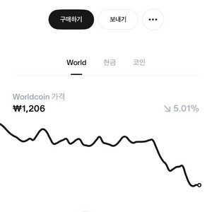 월드코인 14,000 - 9,000원에 팝니다