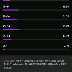 국내 유튜브 수익창출 7.4천명 채널판매 합니다