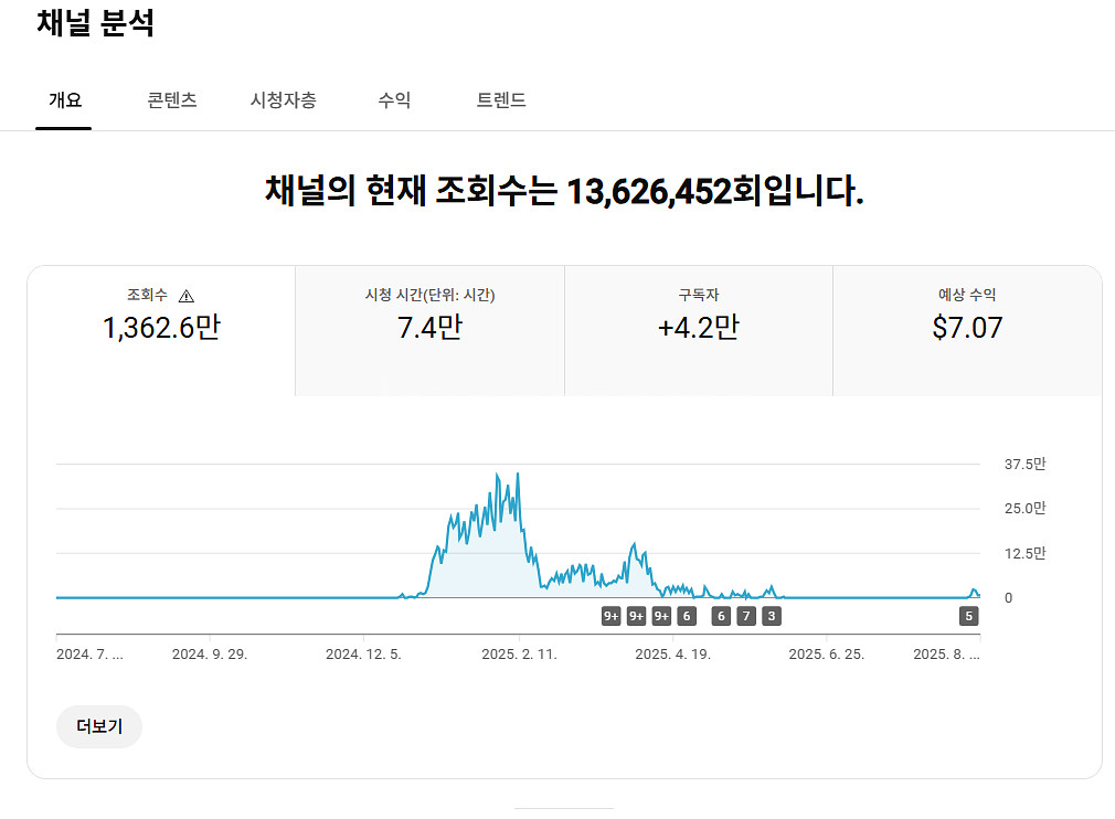 4.2만명 살아있는 쿠파스, 수익 활성화 유튜브 채널--0