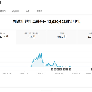 4.2만명 살아있는 쿠파스, 수익 활성화 유튜브 채널