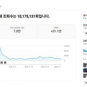 31만명 조회수 높은 미국, 영국 유튜브 채널