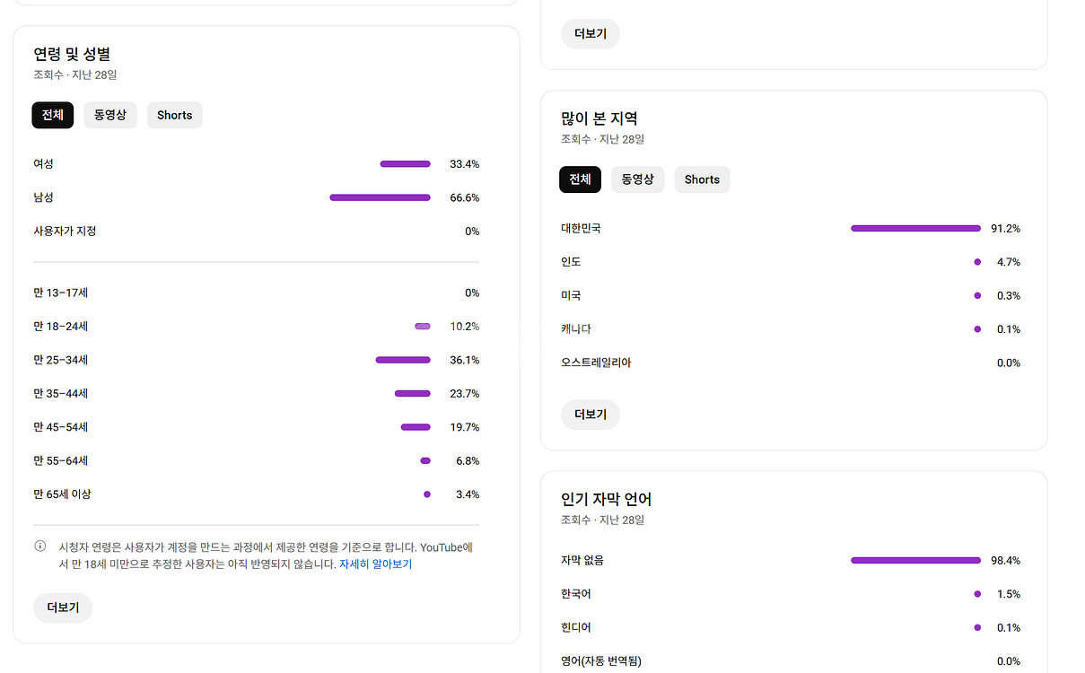 31만명 국내 시청자층 쿠파스 수익 활성화 유튜브 채널--0