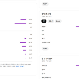 31만명 국내 시청자층 쿠파스 수익 활성화 유튜브 채널