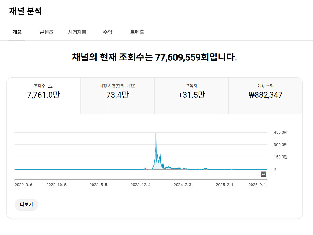 31만명 국내 시청자층 쿠파스 수익 활성화 유튜브 채널--1
