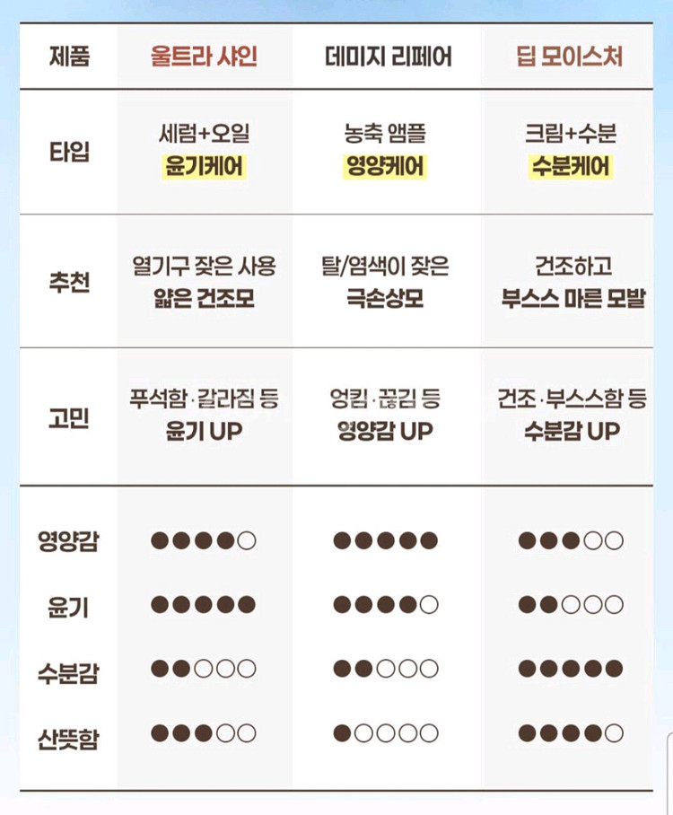 새상품 힐링버드 리바이브 노워시 트리트먼트 딥모이스처--4