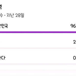 유튜브 한국 쇼츠채널 구독자 4100명