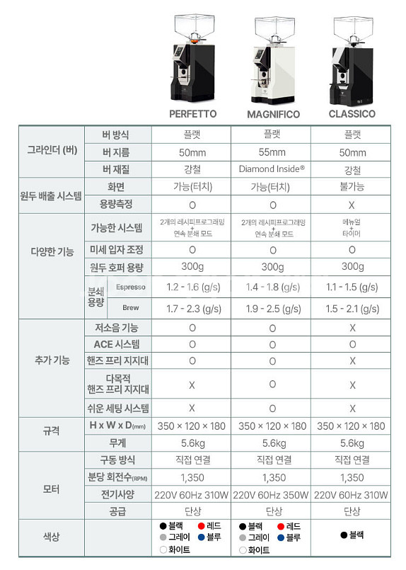 유레카 미뇽 가정용 퍼페토 그라인더--3