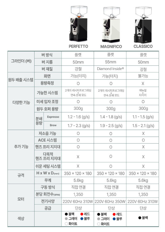 (새제품)유레카 미뇽 마그니피코 가정용 커피그라인더 이미지