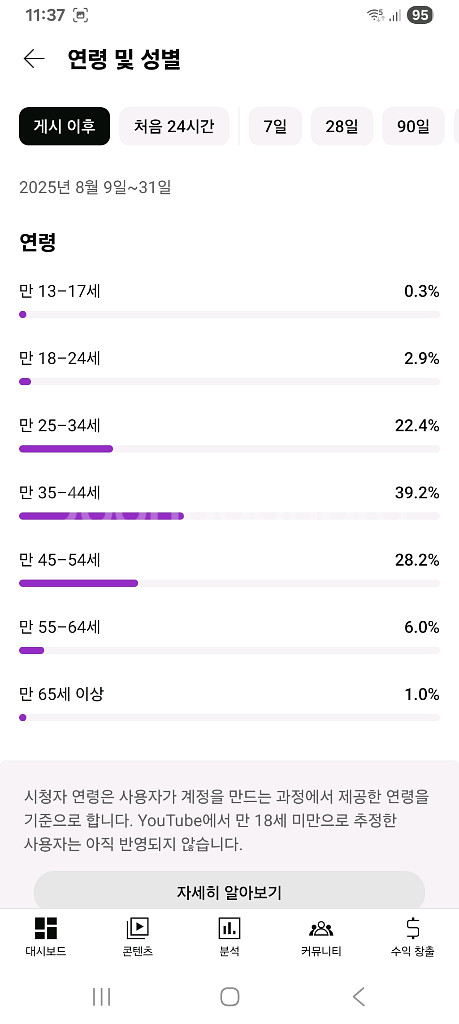 구독자 14,300명 국내 알고리즘 유튜브 채널--2