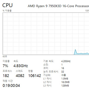 amd 7950x3d 팝니다.