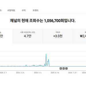 일본 시청자층 2900명 수익 활성화 유튜브 채널