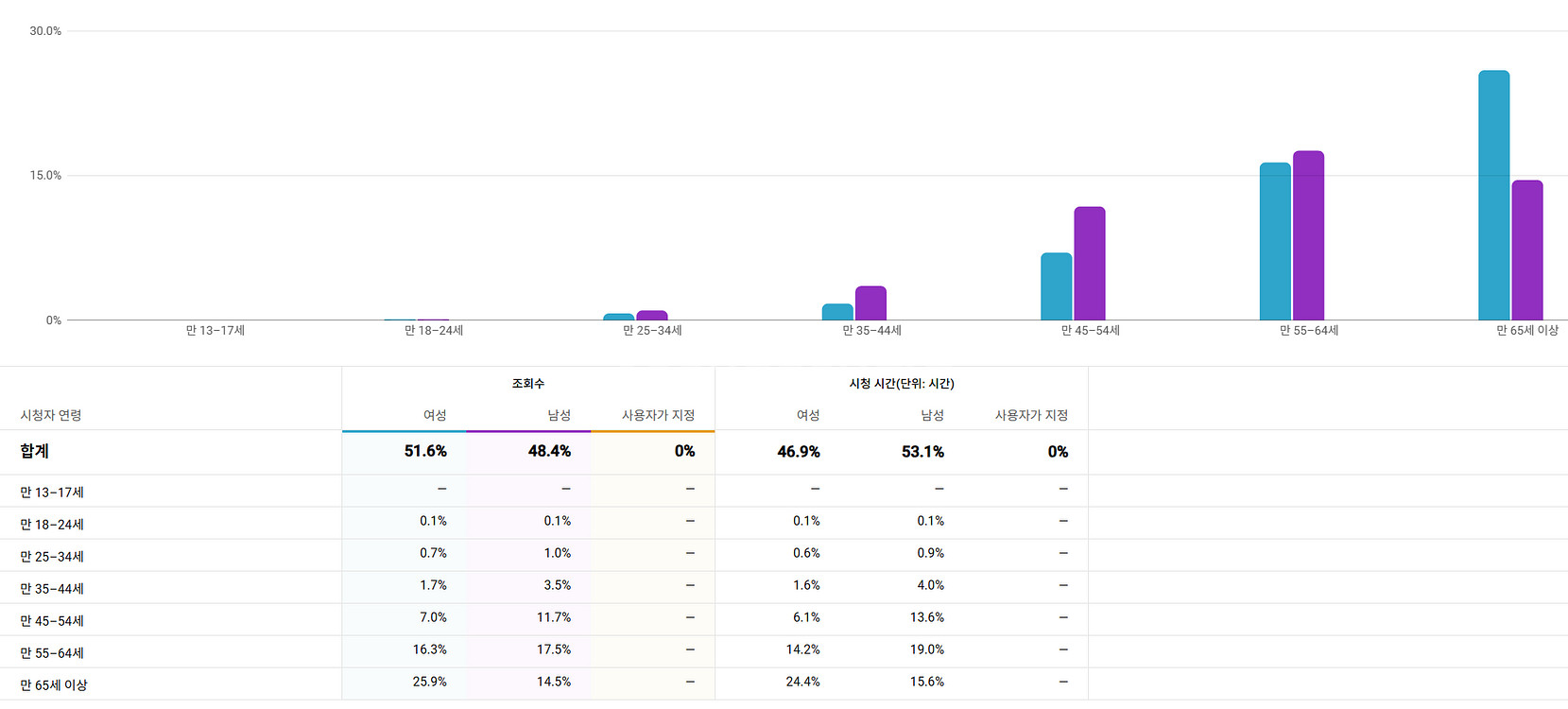 구독자 12,000명, 수익창출O 유튜브 채널 판매--1