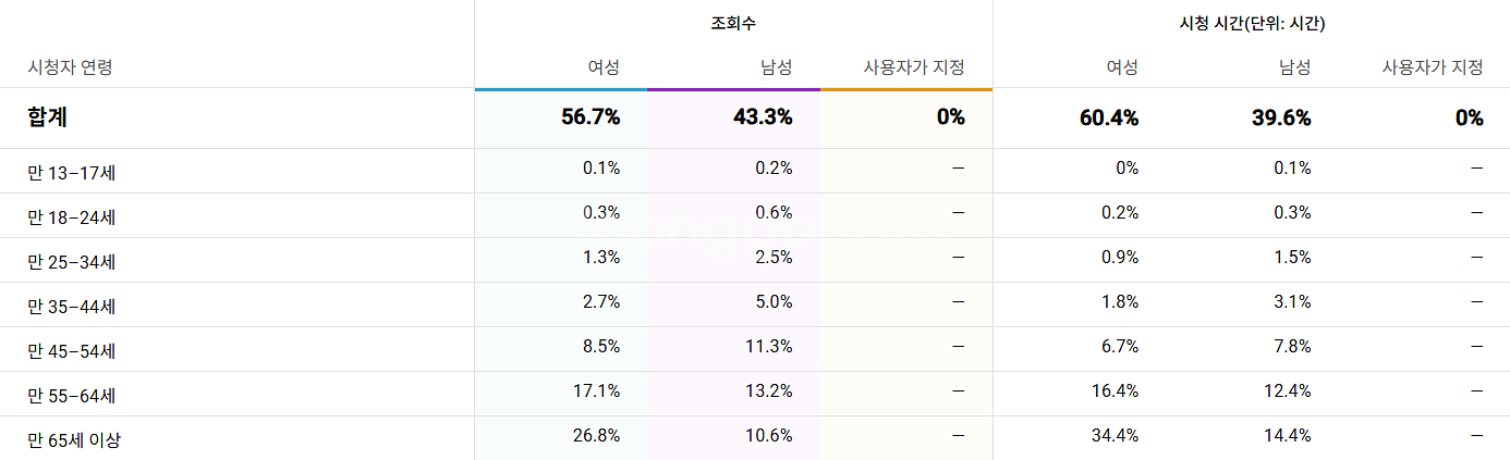급매! 1.22만 구독자 유튜브 채널 판매--1