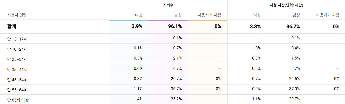 남성향 콘텐츠에 최적화된 유튜브 채널 판매--2