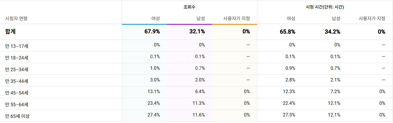 유튜브 국내채널 판매 구독자 14,900명/수익창출O--2