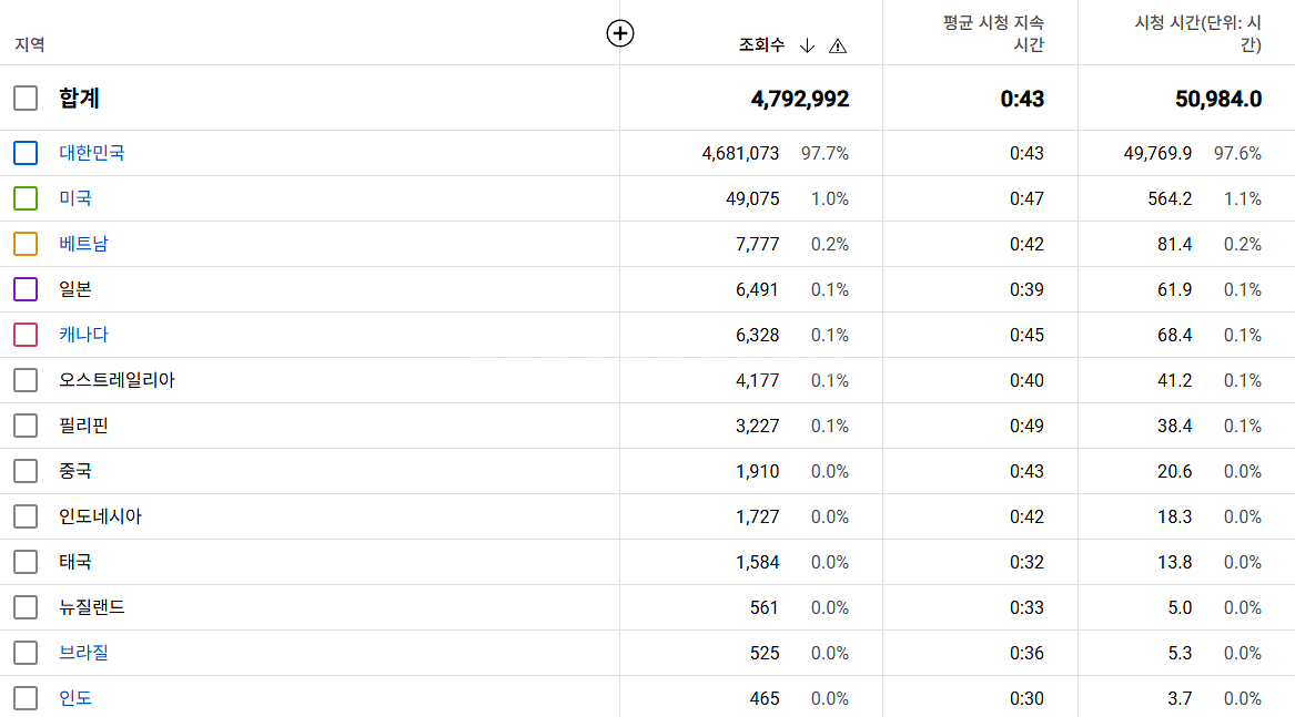 유튜브 국내채널 판매 구독자 18,400명--1