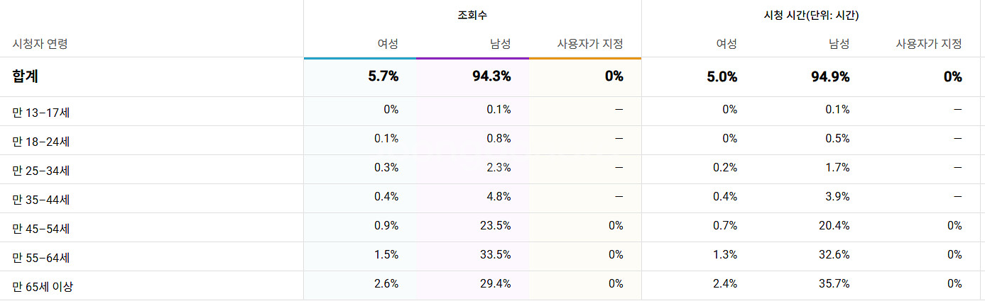 유튜브 국내채널 판매 구독자 18,400명--2
