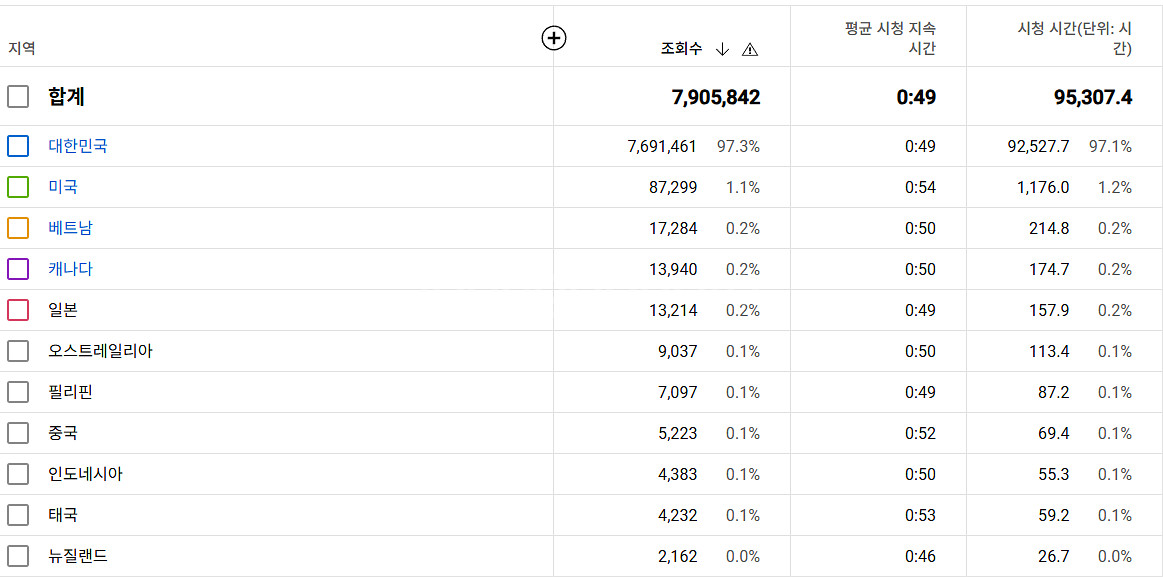 유튜브 국내채널 판매 구독자 19,000명--1