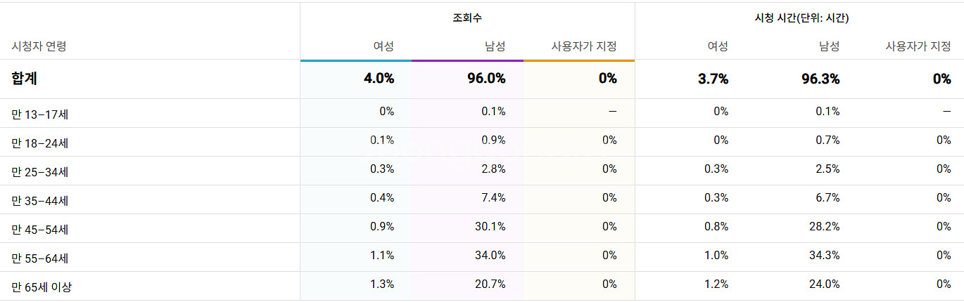 유튜브 국내채널 판매 구독자 19,000명--2