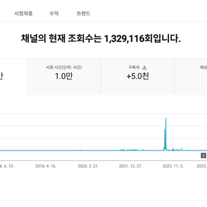국내 구독자 5천명 유튜브 채널